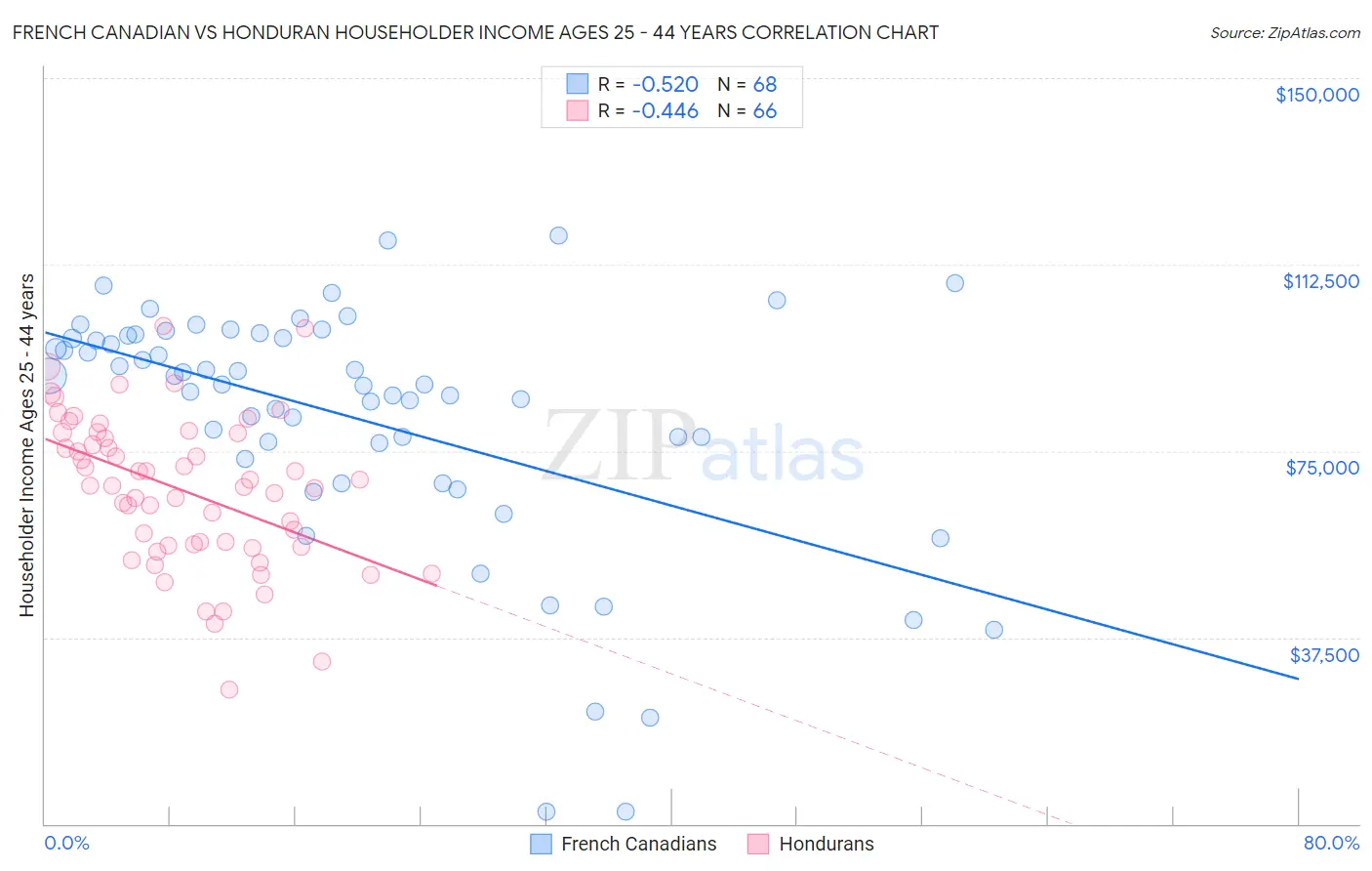 French Canadian vs Honduran Householder Income Ages 25 - 44 years