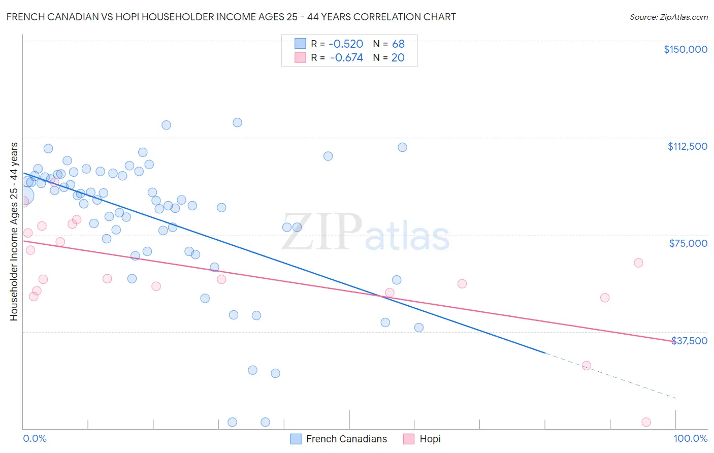 French Canadian vs Hopi Householder Income Ages 25 - 44 years