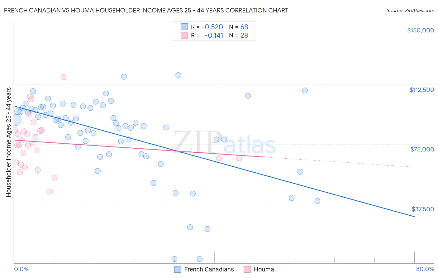 French Canadian vs Houma Householder Income Ages 25 - 44 years