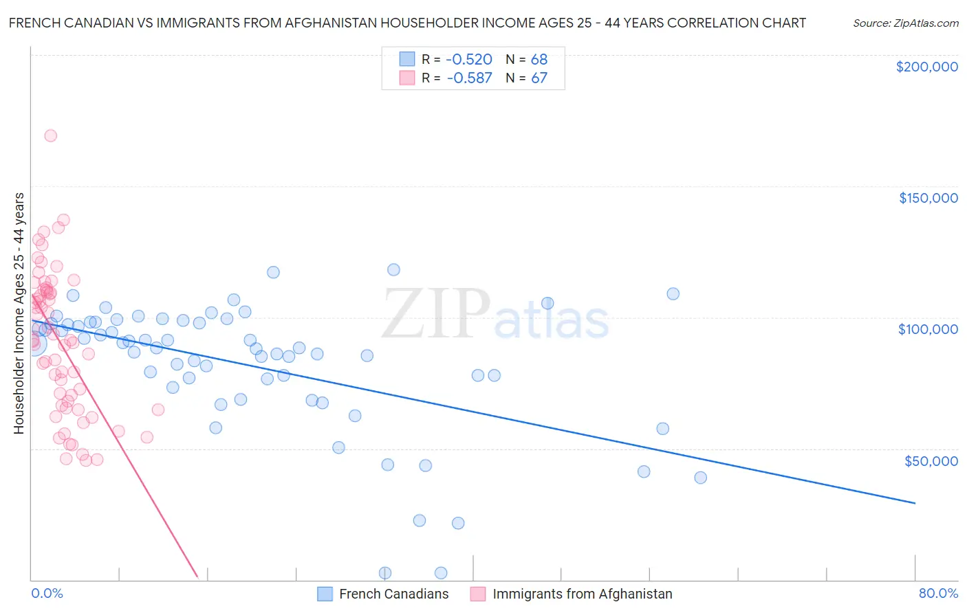 French Canadian vs Immigrants from Afghanistan Householder Income Ages 25 - 44 years