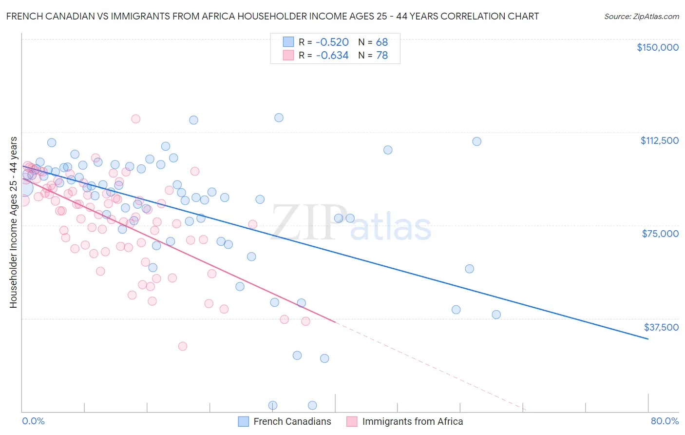 French Canadian vs Immigrants from Africa Householder Income Ages 25 - 44 years