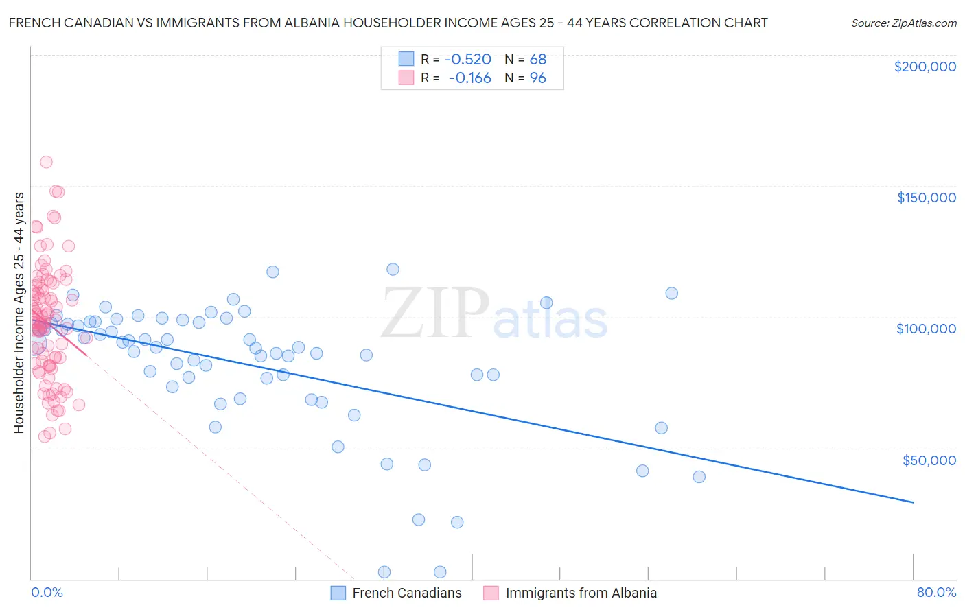 French Canadian vs Immigrants from Albania Householder Income Ages 25 - 44 years