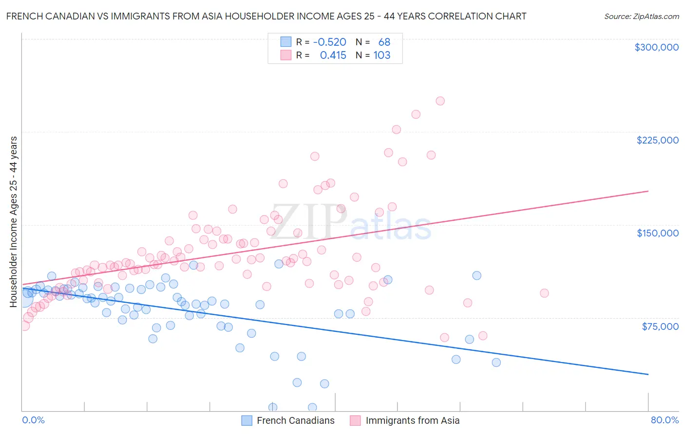 French Canadian vs Immigrants from Asia Householder Income Ages 25 - 44 years