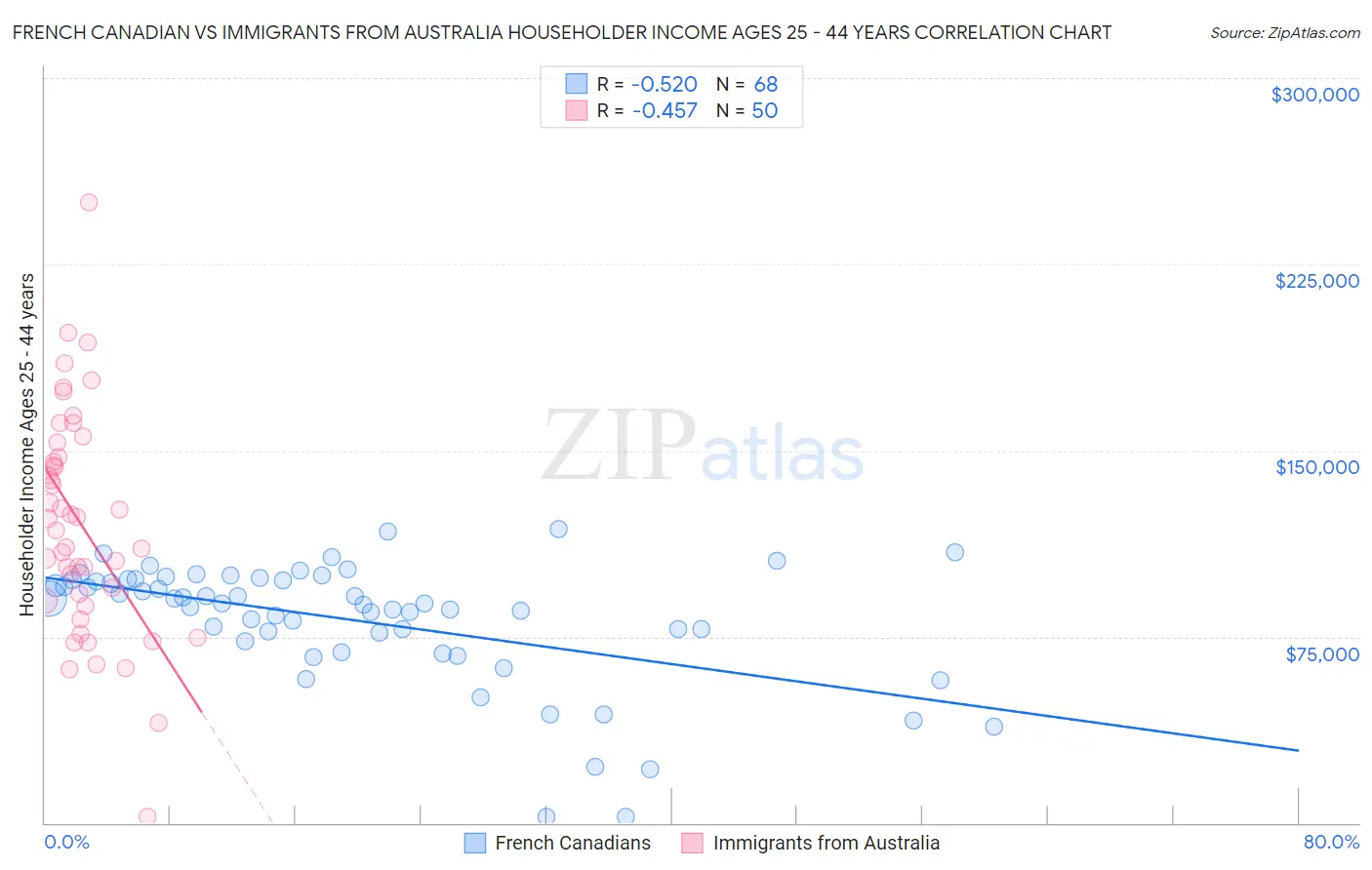 French Canadian vs Immigrants from Australia Householder Income Ages 25 - 44 years