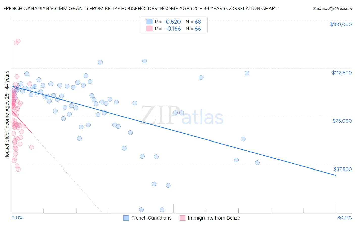 French Canadian vs Immigrants from Belize Householder Income Ages 25 - 44 years