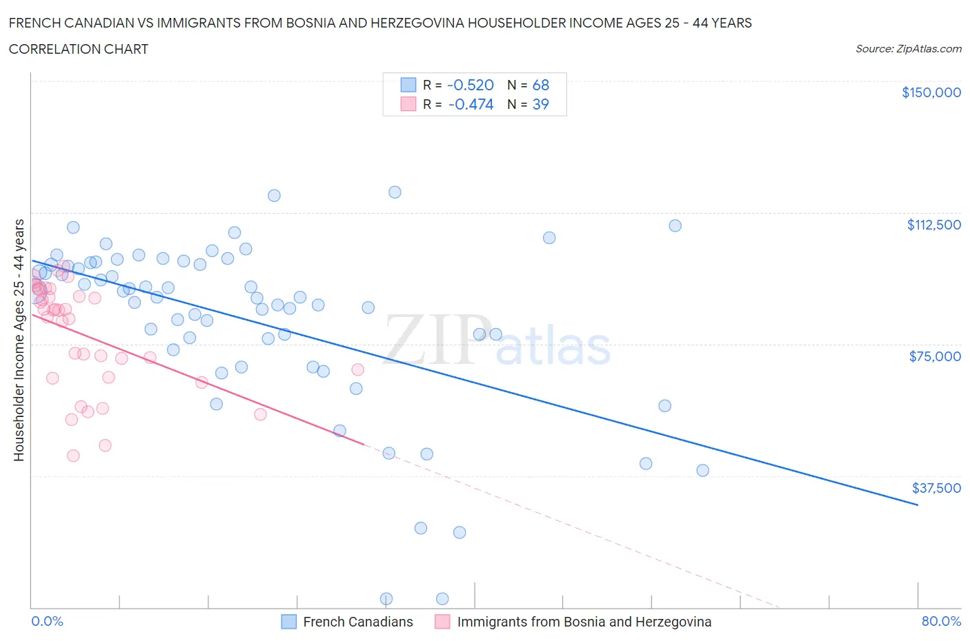 French Canadian vs Immigrants from Bosnia and Herzegovina Householder Income Ages 25 - 44 years