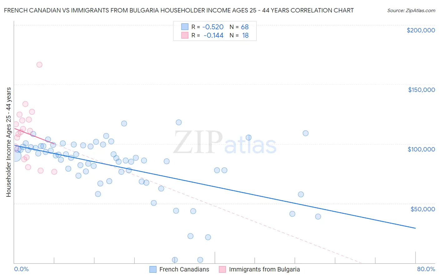 French Canadian vs Immigrants from Bulgaria Householder Income Ages 25 - 44 years