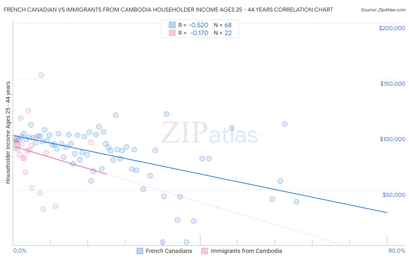 French Canadian vs Immigrants from Cambodia Householder Income Ages 25 - 44 years