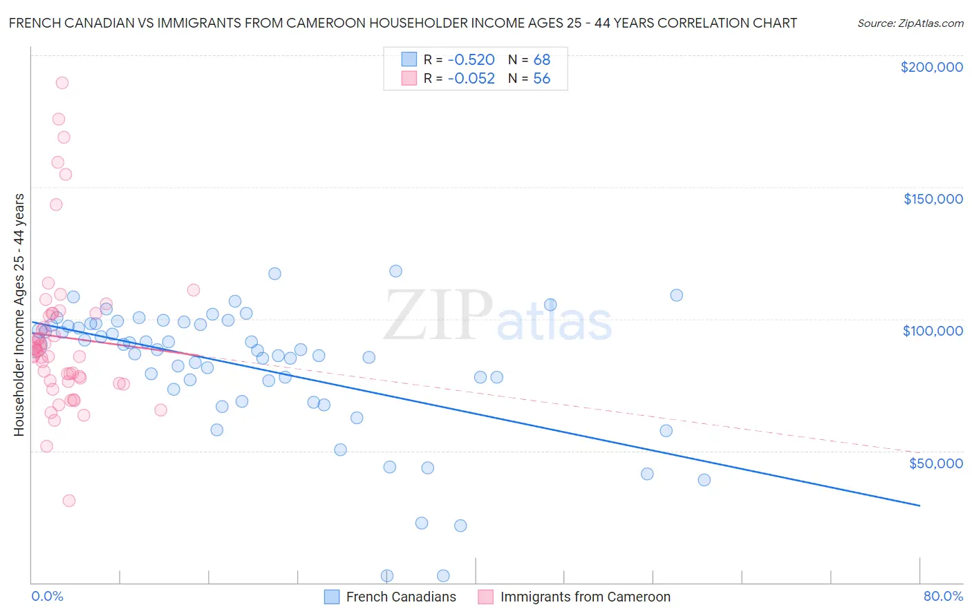 French Canadian vs Immigrants from Cameroon Householder Income Ages 25 - 44 years