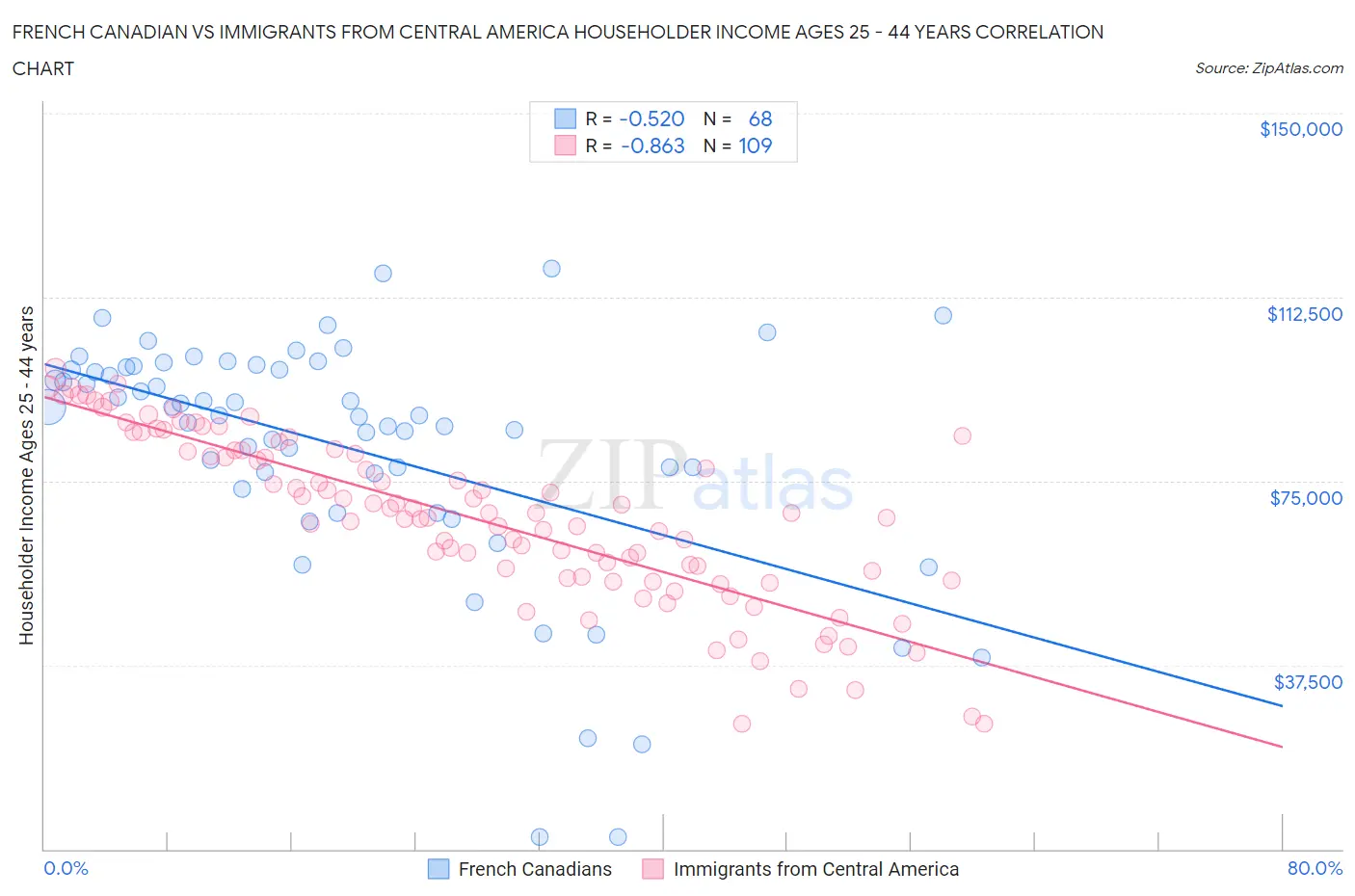 French Canadian vs Immigrants from Central America Householder Income Ages 25 - 44 years