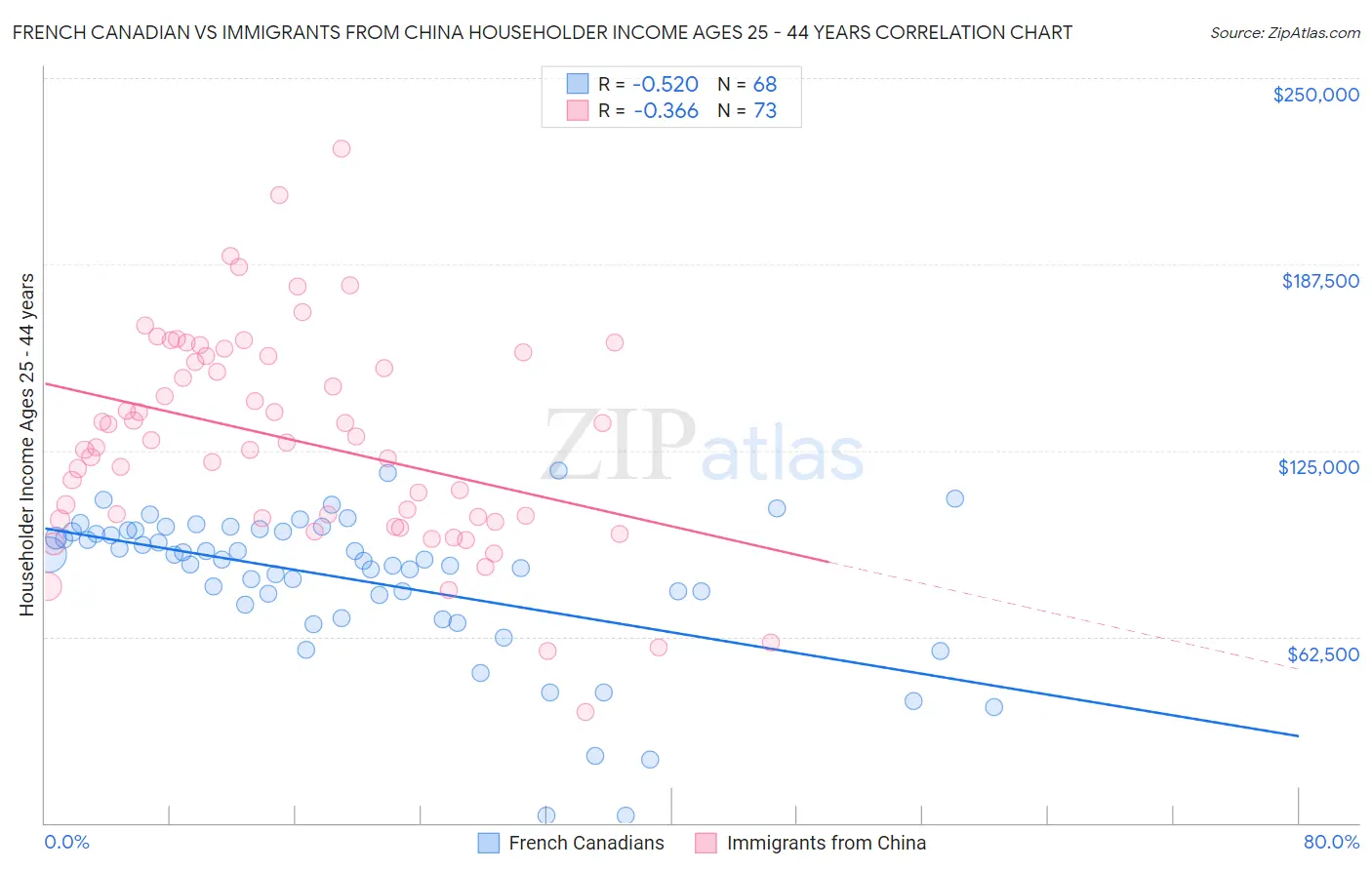 French Canadian vs Immigrants from China Householder Income Ages 25 - 44 years