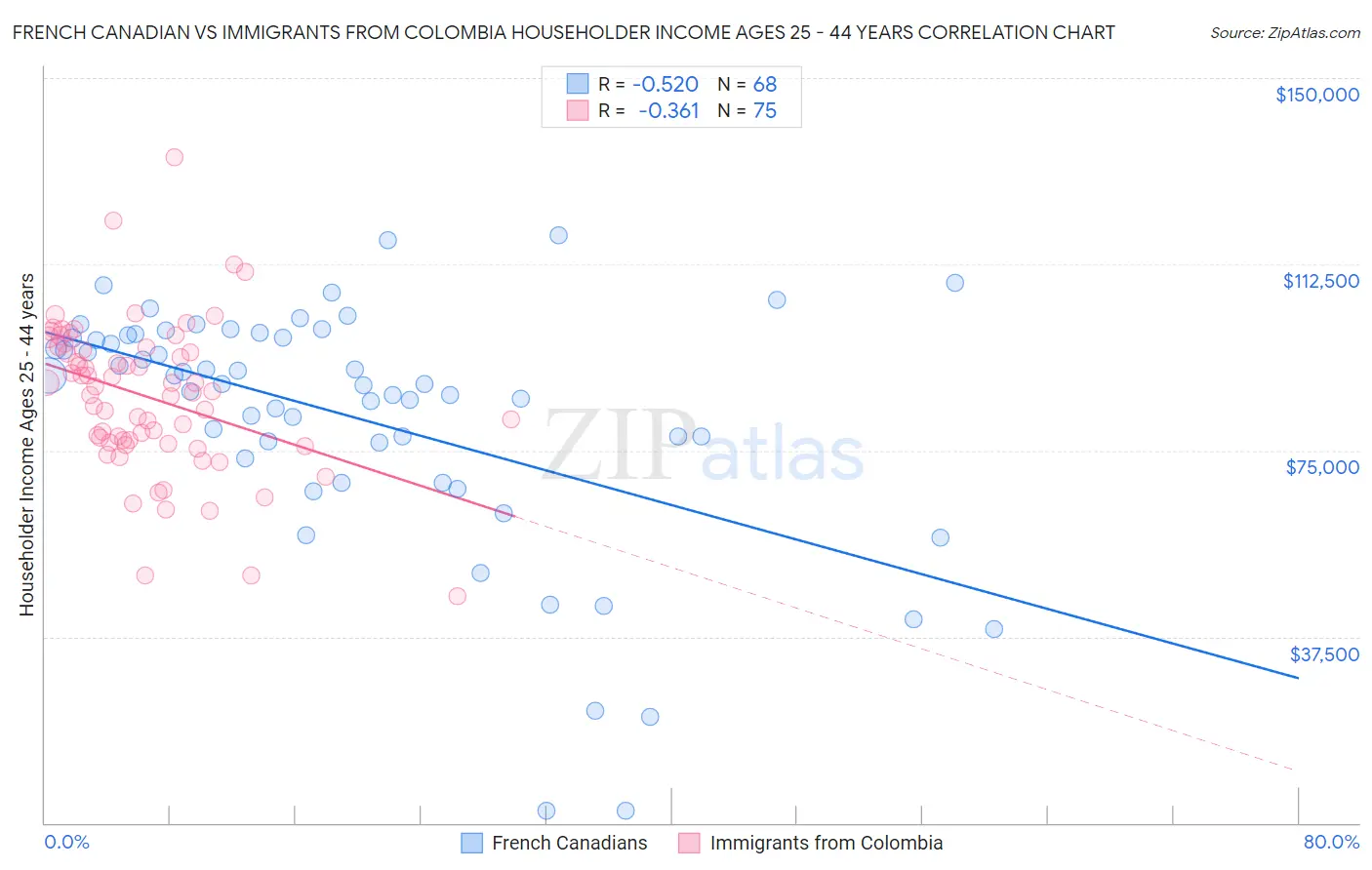 French Canadian vs Immigrants from Colombia Householder Income Ages 25 - 44 years