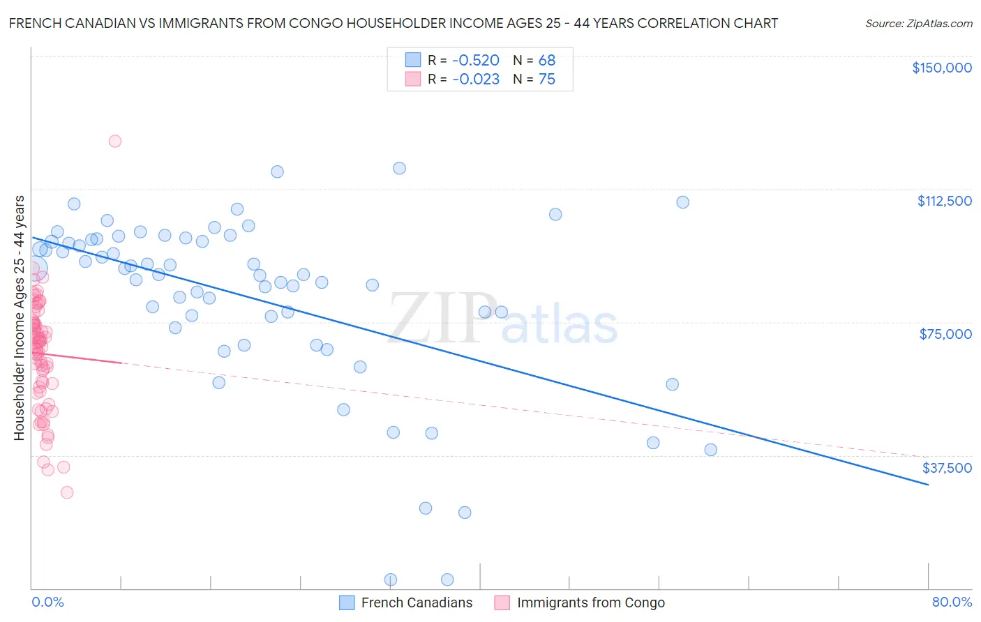 French Canadian vs Immigrants from Congo Householder Income Ages 25 - 44 years