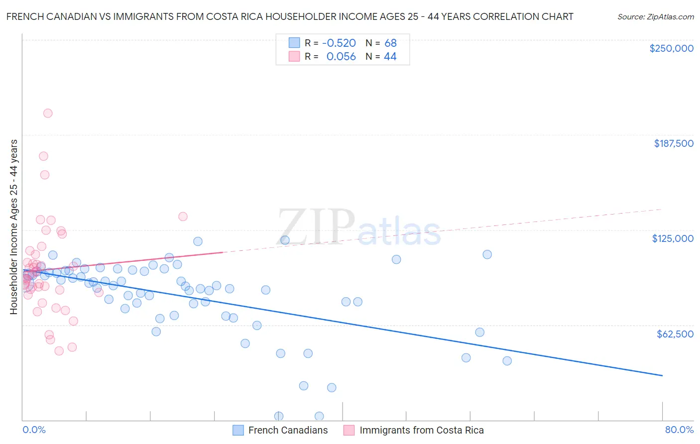 French Canadian vs Immigrants from Costa Rica Householder Income Ages 25 - 44 years