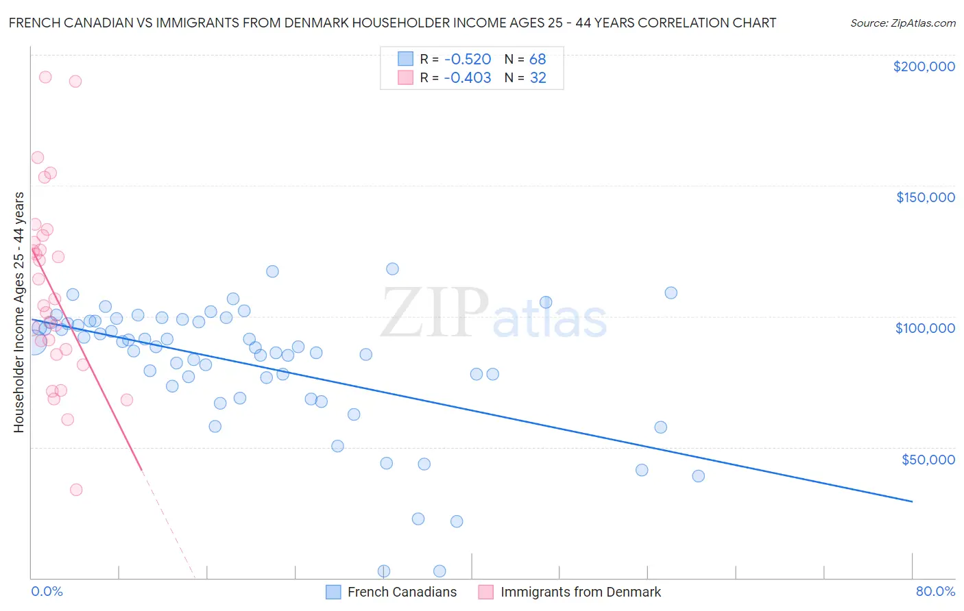 French Canadian vs Immigrants from Denmark Householder Income Ages 25 - 44 years