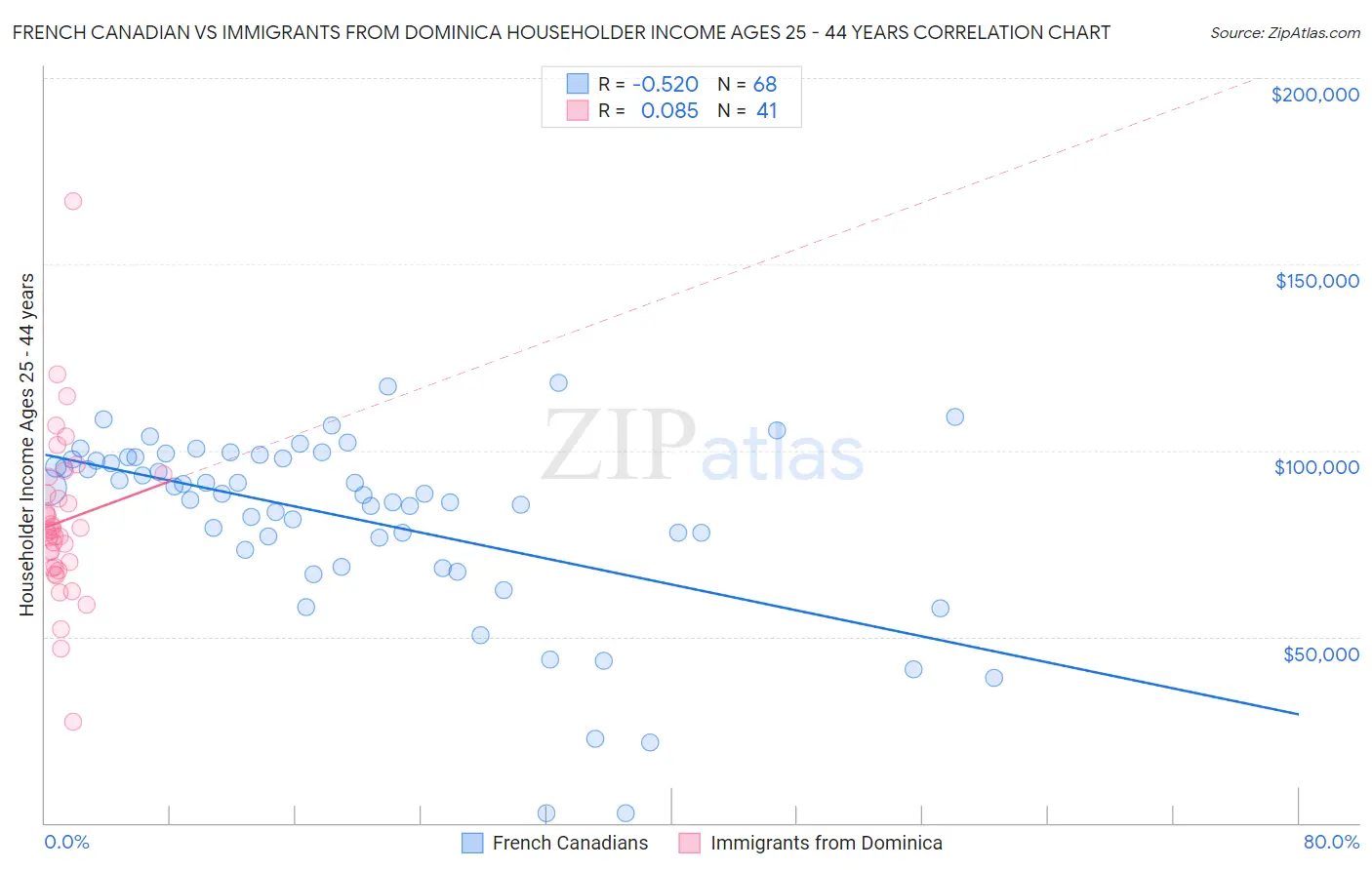 French Canadian vs Immigrants from Dominica Householder Income Ages 25 - 44 years