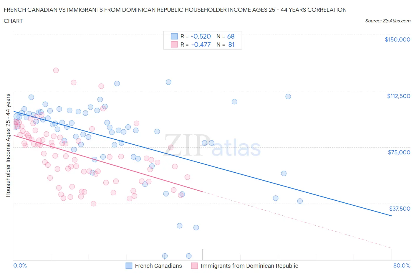 French Canadian vs Immigrants from Dominican Republic Householder Income Ages 25 - 44 years