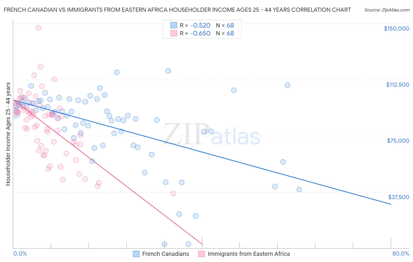 French Canadian vs Immigrants from Eastern Africa Householder Income Ages 25 - 44 years