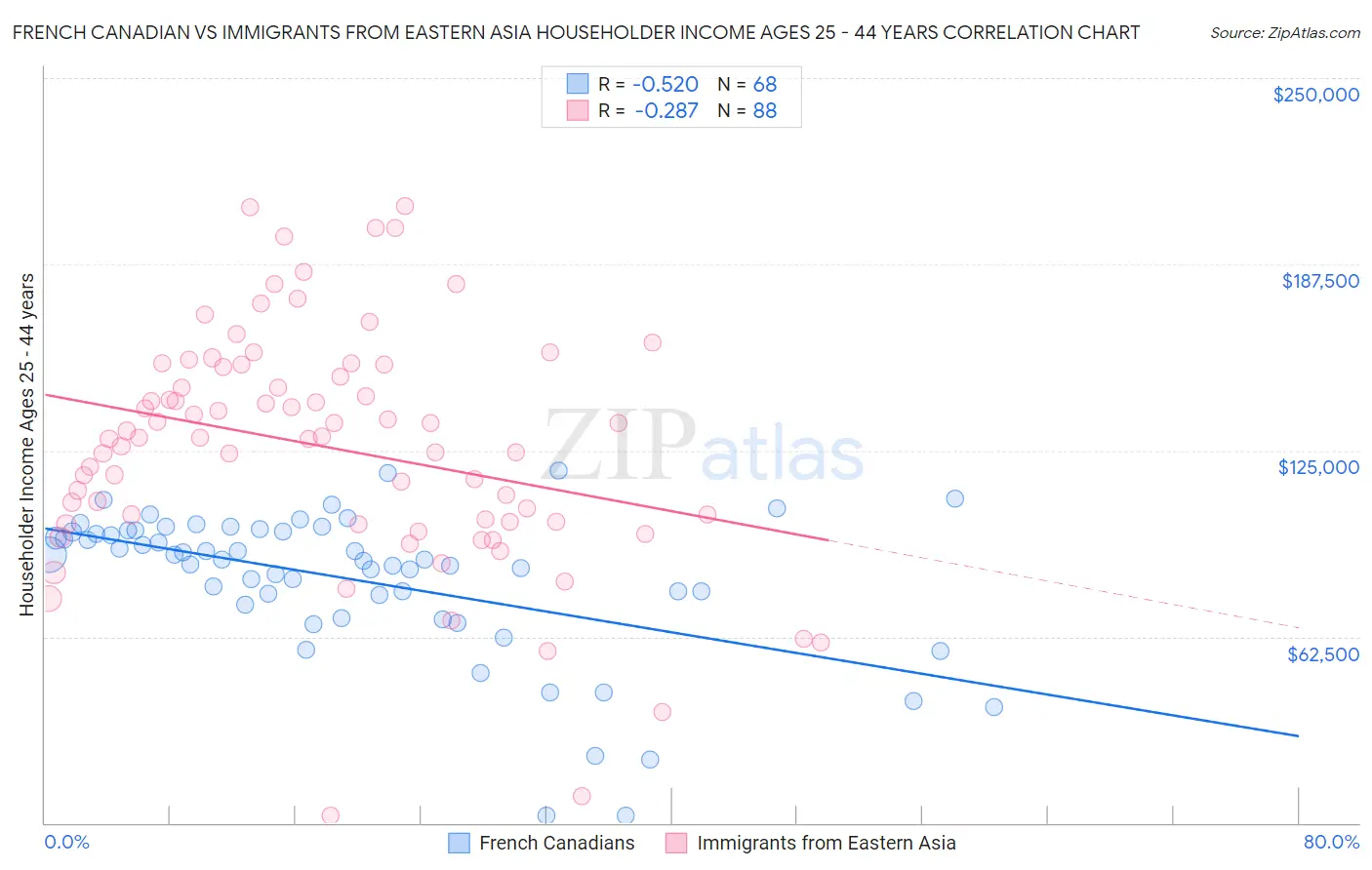 French Canadian vs Immigrants from Eastern Asia Householder Income Ages 25 - 44 years