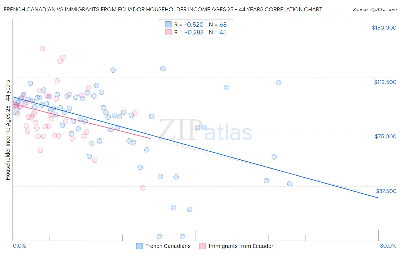 French Canadian vs Immigrants from Ecuador Householder Income Ages 25 - 44 years