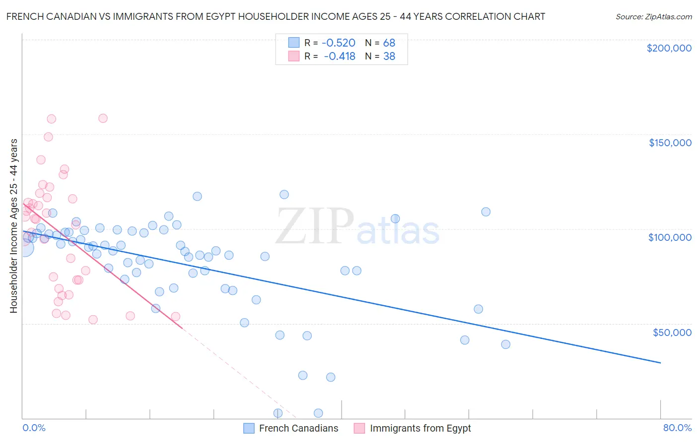 French Canadian vs Immigrants from Egypt Householder Income Ages 25 - 44 years