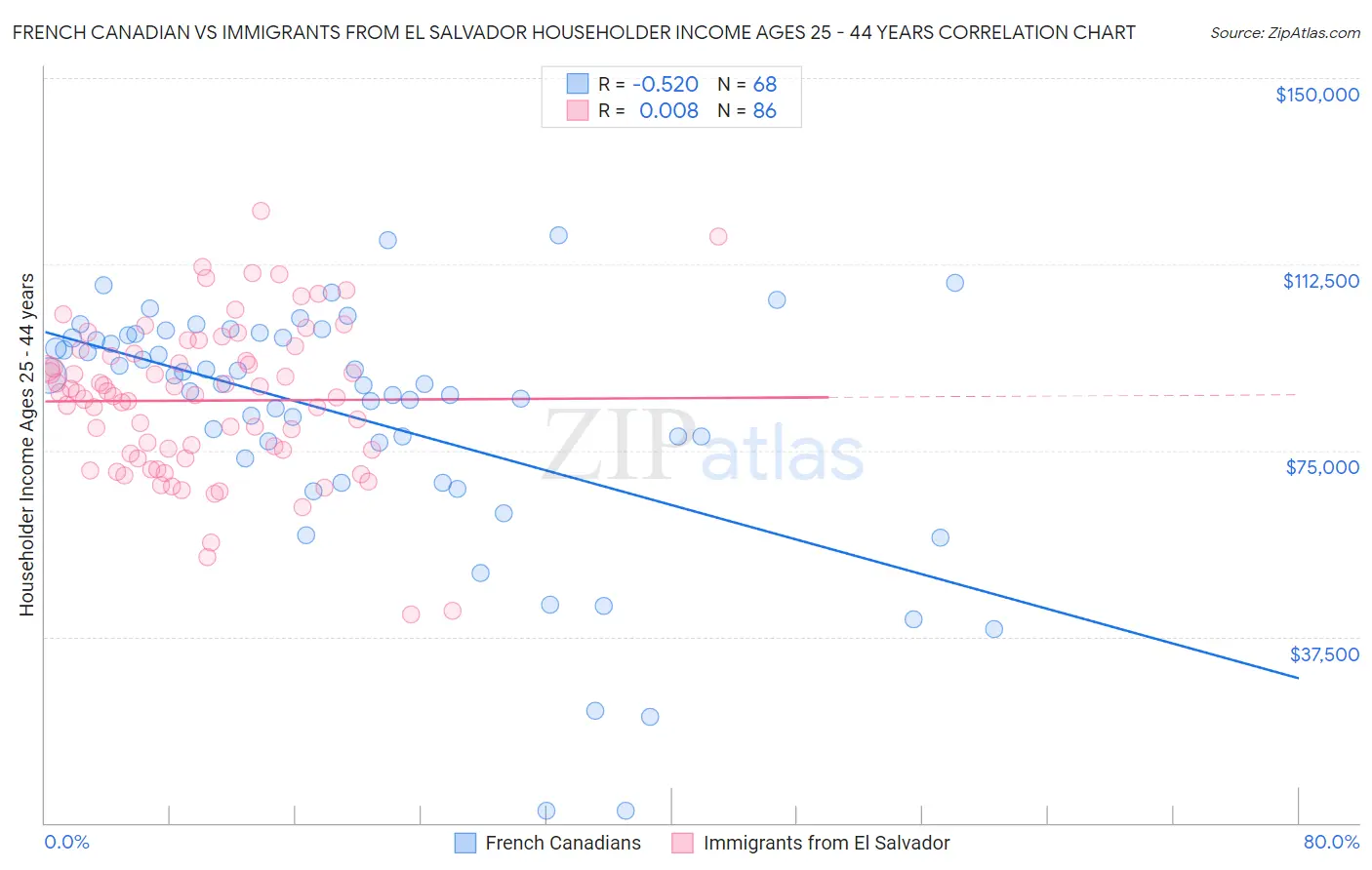 French Canadian vs Immigrants from El Salvador Householder Income Ages 25 - 44 years