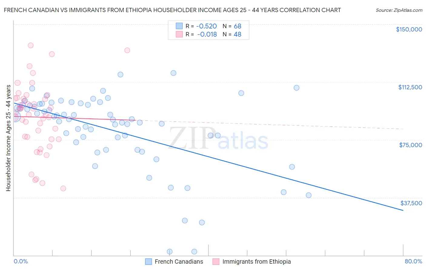 French Canadian vs Immigrants from Ethiopia Householder Income Ages 25 - 44 years