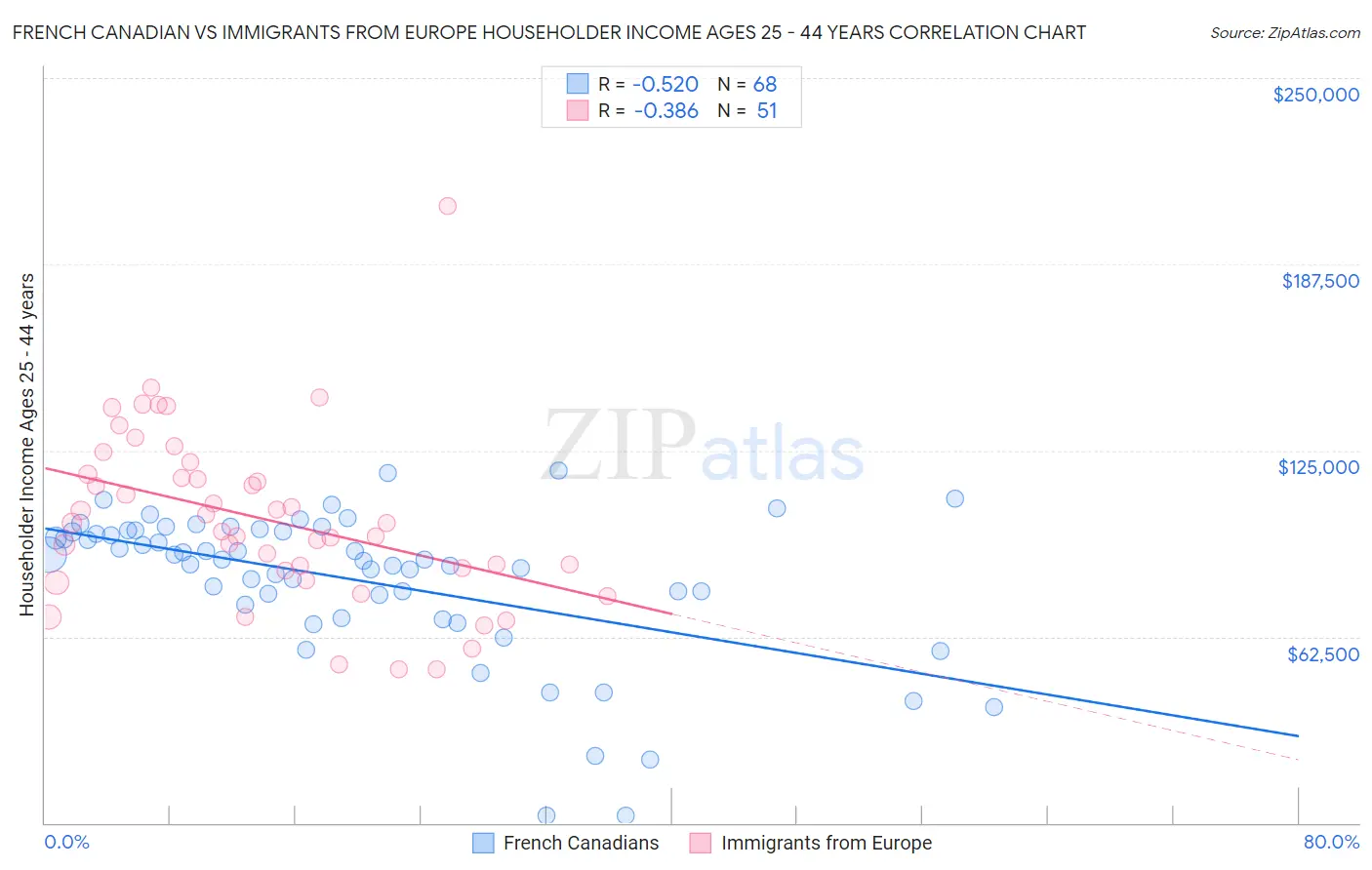 French Canadian vs Immigrants from Europe Householder Income Ages 25 - 44 years