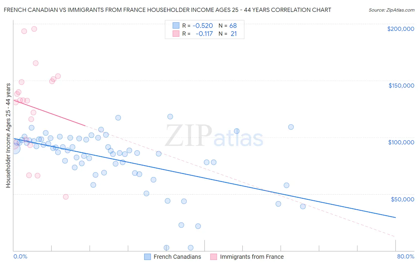 French Canadian vs Immigrants from France Householder Income Ages 25 - 44 years