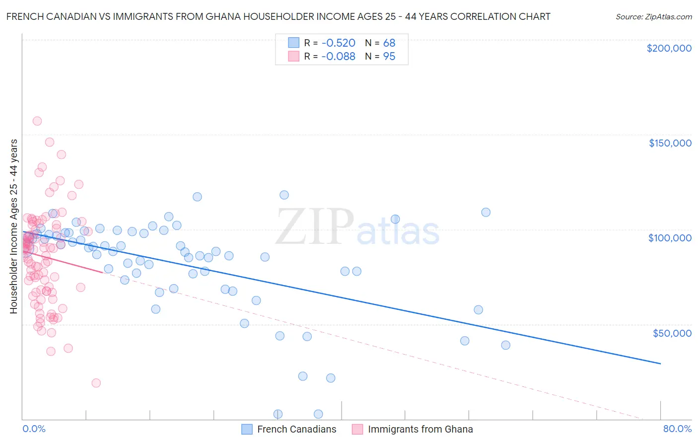 French Canadian vs Immigrants from Ghana Householder Income Ages 25 - 44 years