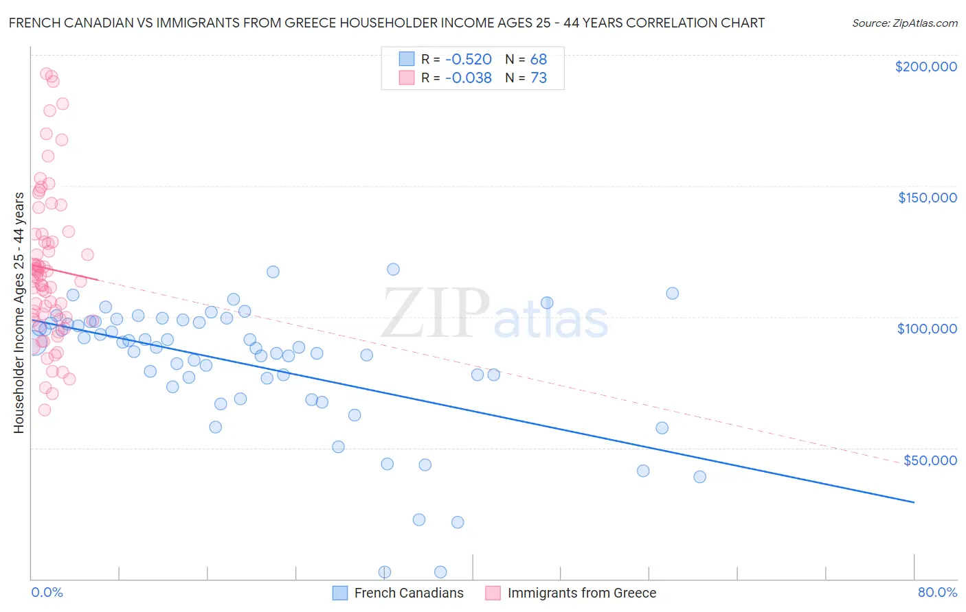 French Canadian vs Immigrants from Greece Householder Income Ages 25 - 44 years