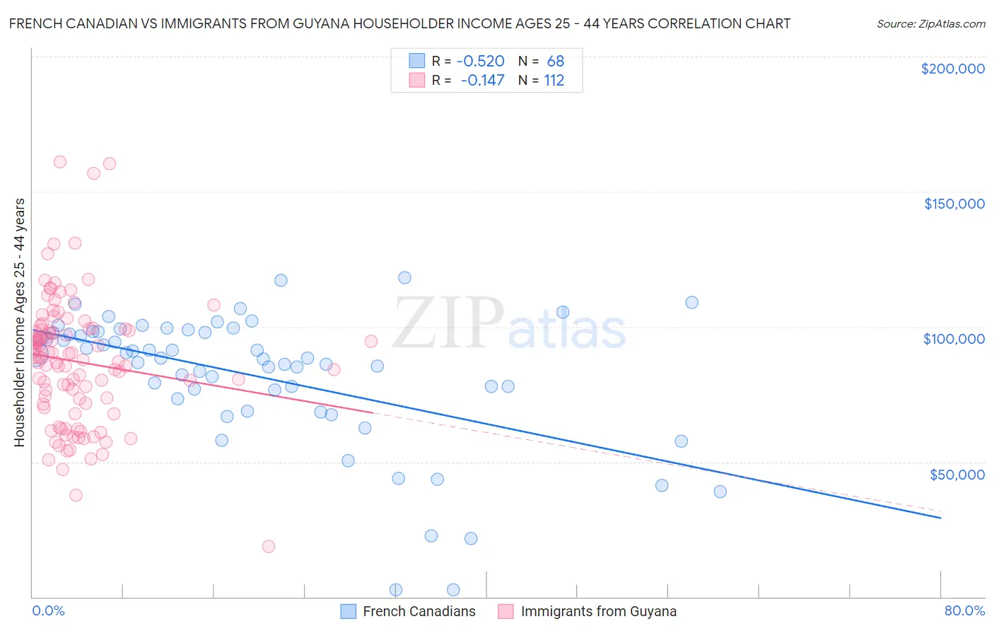 French Canadian vs Immigrants from Guyana Householder Income Ages 25 - 44 years