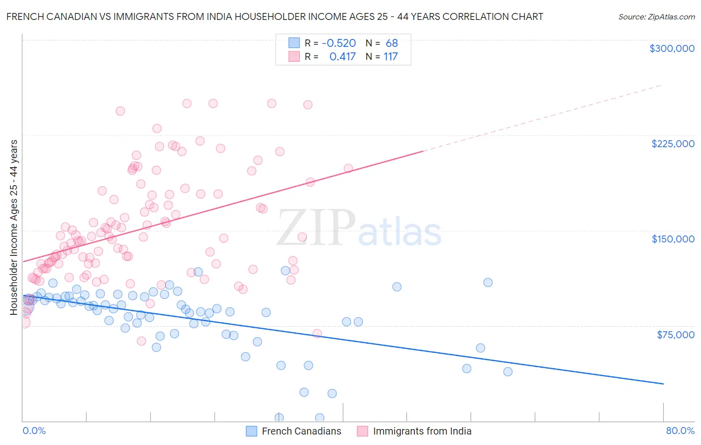 French Canadian vs Immigrants from India Householder Income Ages 25 - 44 years