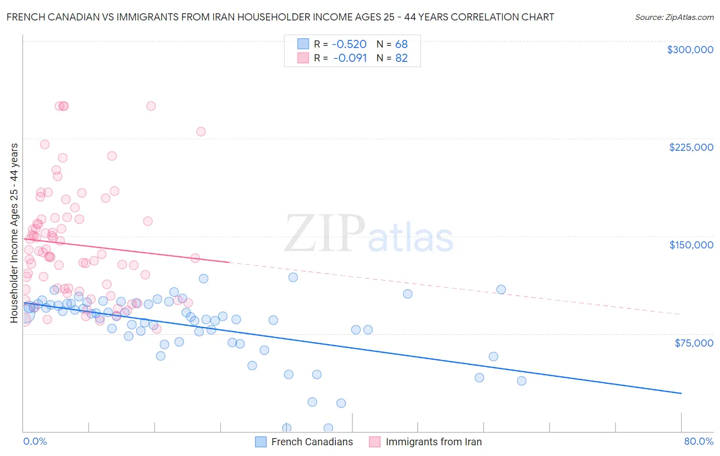 French Canadian vs Immigrants from Iran Householder Income Ages 25 - 44 years