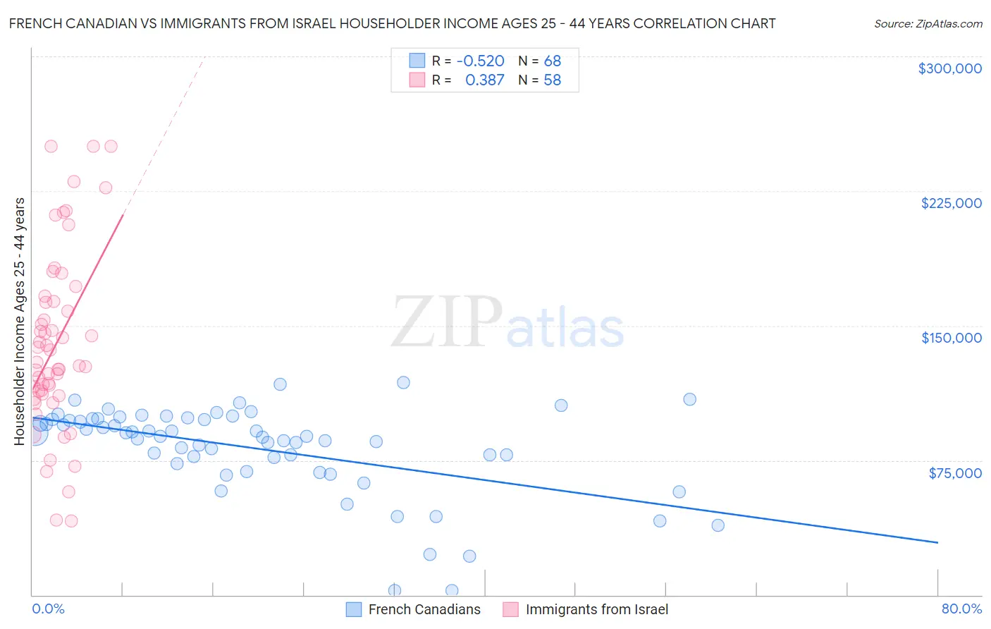 French Canadian vs Immigrants from Israel Householder Income Ages 25 - 44 years