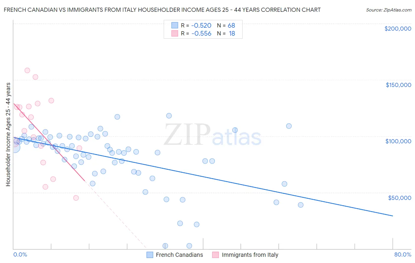 French Canadian vs Immigrants from Italy Householder Income Ages 25 - 44 years