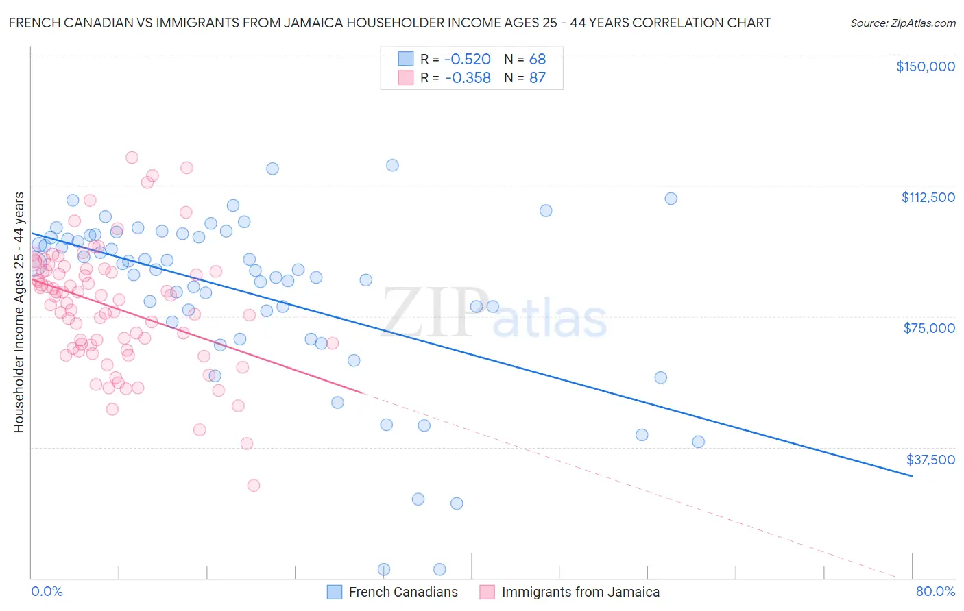 French Canadian vs Immigrants from Jamaica Householder Income Ages 25 - 44 years