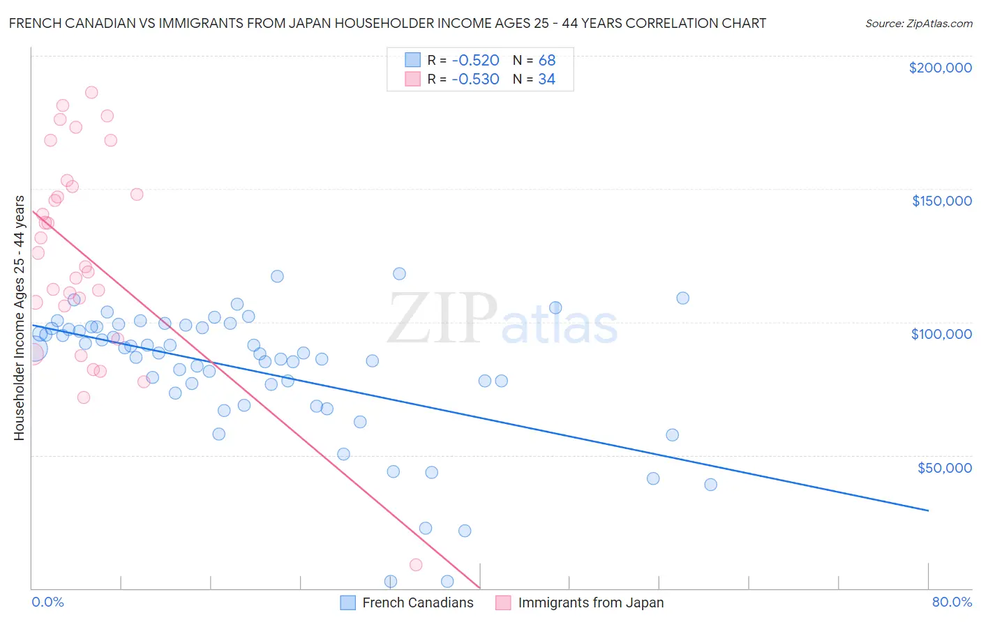 French Canadian vs Immigrants from Japan Householder Income Ages 25 - 44 years