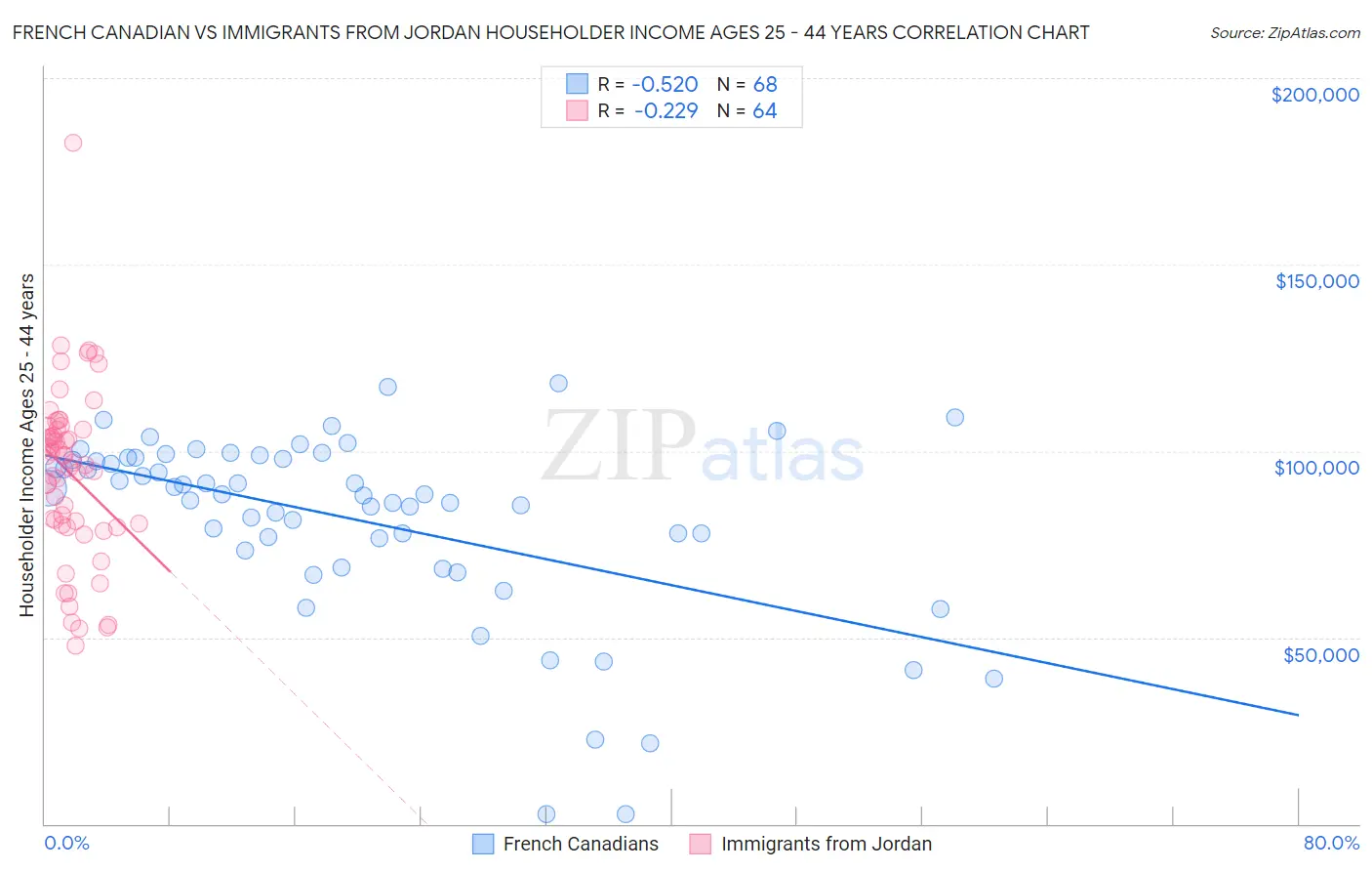 French Canadian vs Immigrants from Jordan Householder Income Ages 25 - 44 years