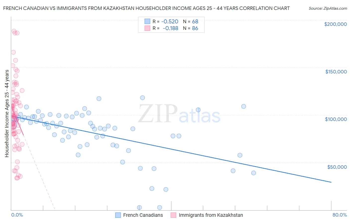 French Canadian vs Immigrants from Kazakhstan Householder Income Ages 25 - 44 years