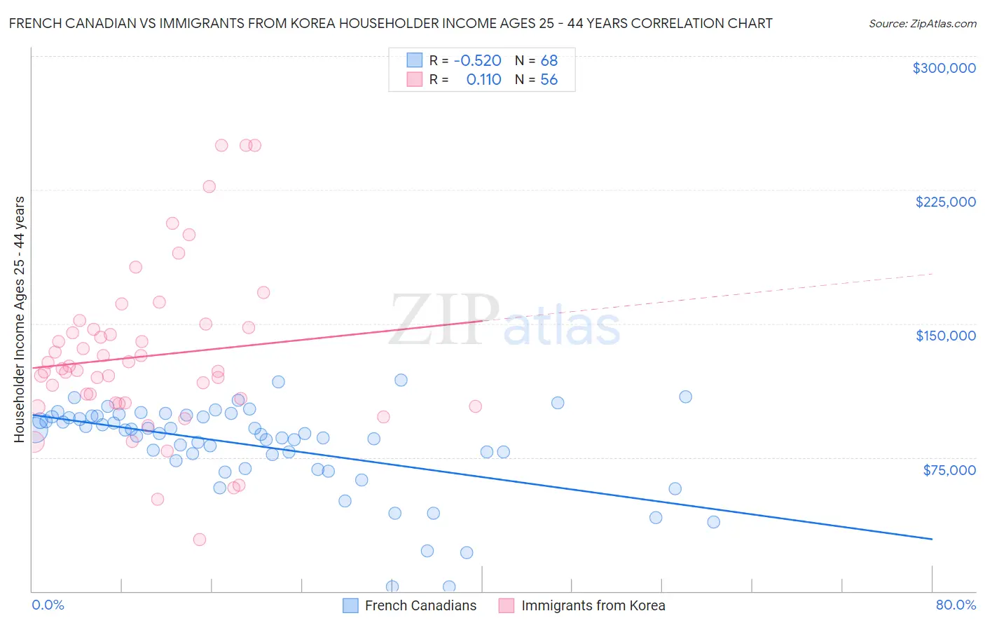 French Canadian vs Immigrants from Korea Householder Income Ages 25 - 44 years