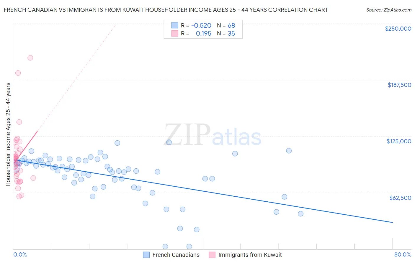 French Canadian vs Immigrants from Kuwait Householder Income Ages 25 - 44 years