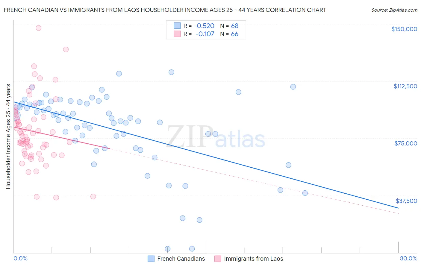 French Canadian vs Immigrants from Laos Householder Income Ages 25 - 44 years