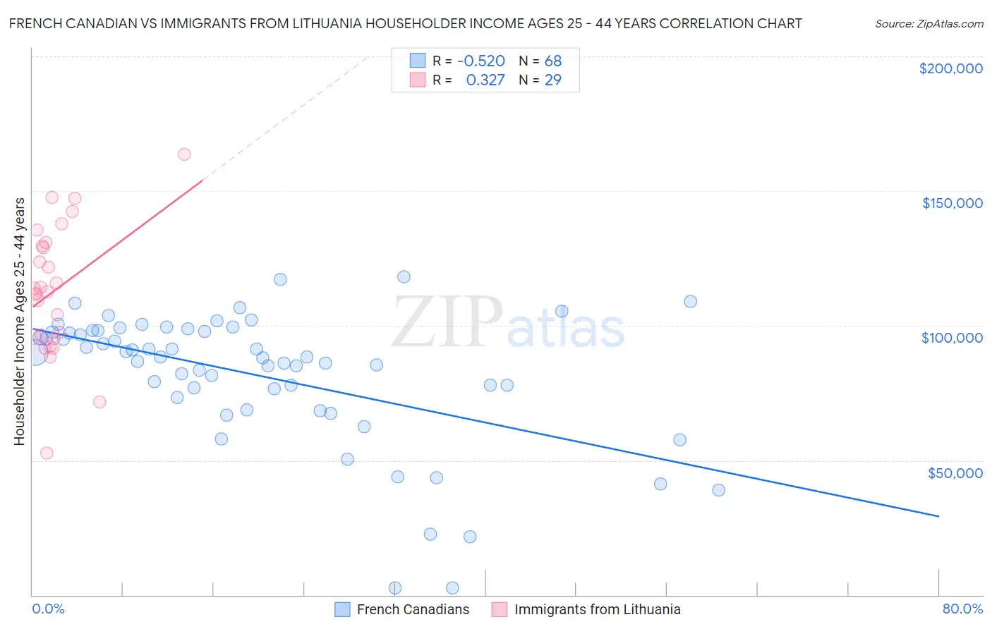 French Canadian vs Immigrants from Lithuania Householder Income Ages 25 - 44 years