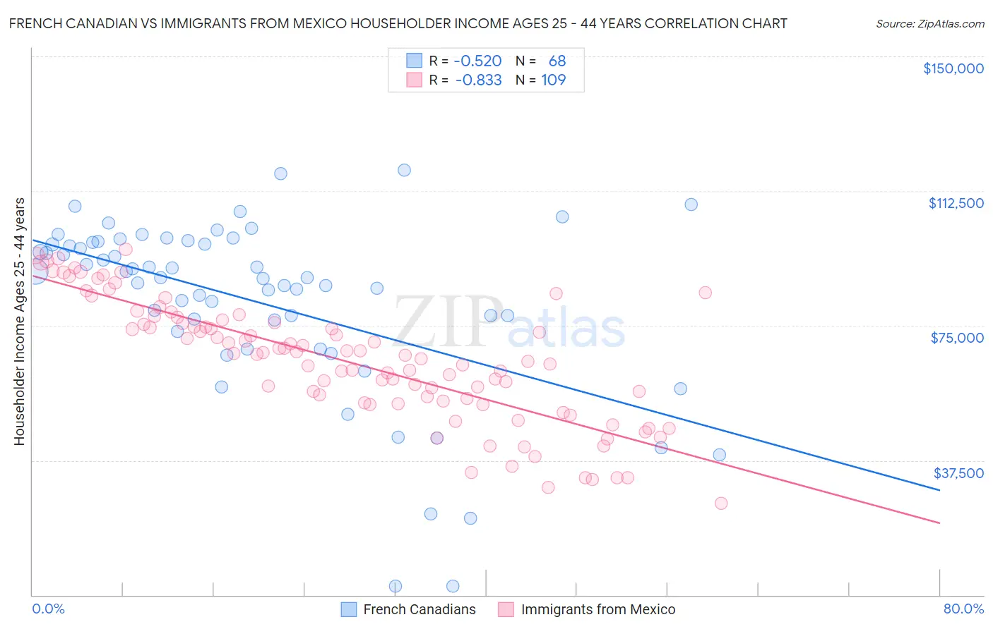 French Canadian vs Immigrants from Mexico Householder Income Ages 25 - 44 years