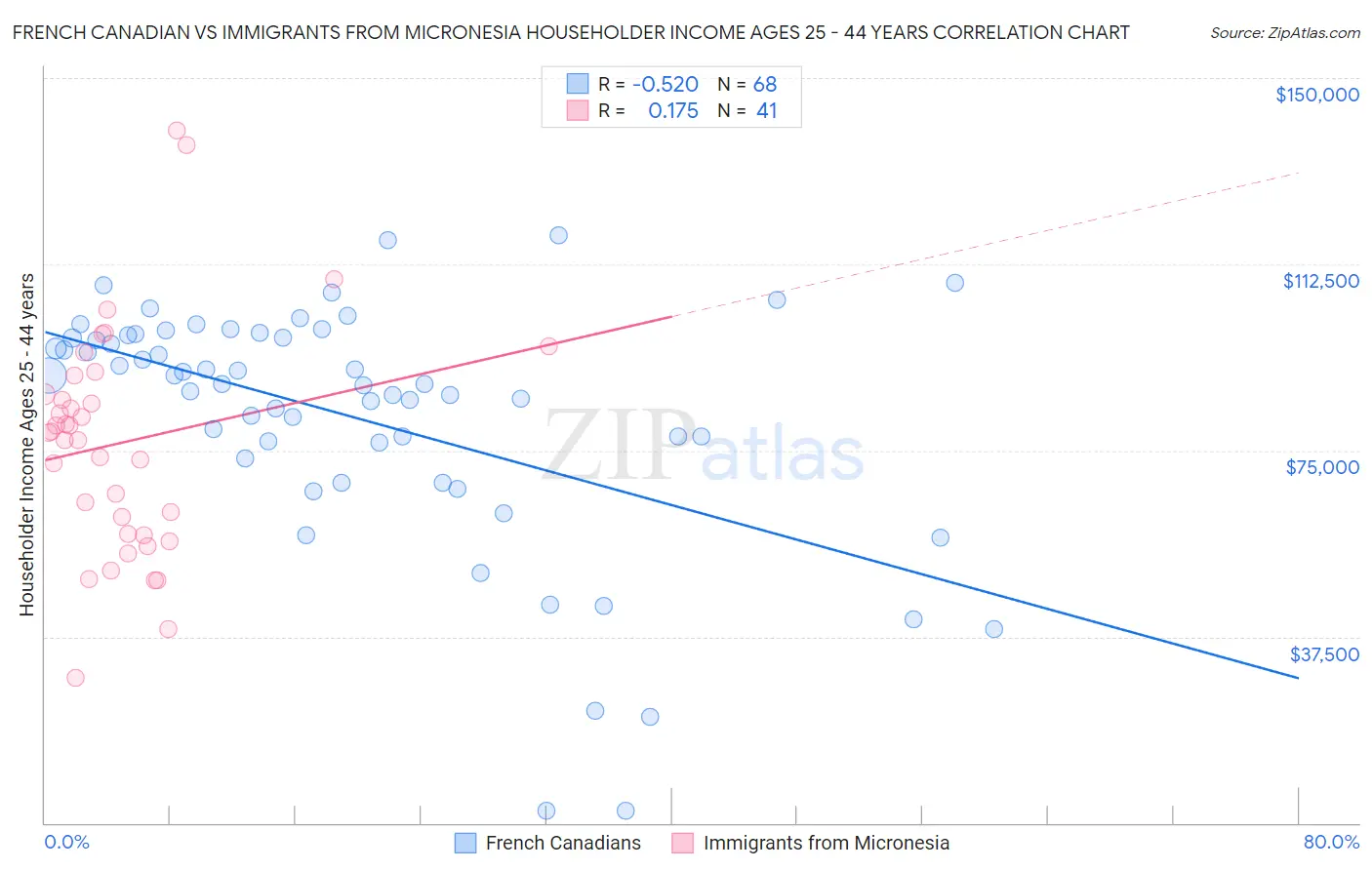 French Canadian vs Immigrants from Micronesia Householder Income Ages 25 - 44 years