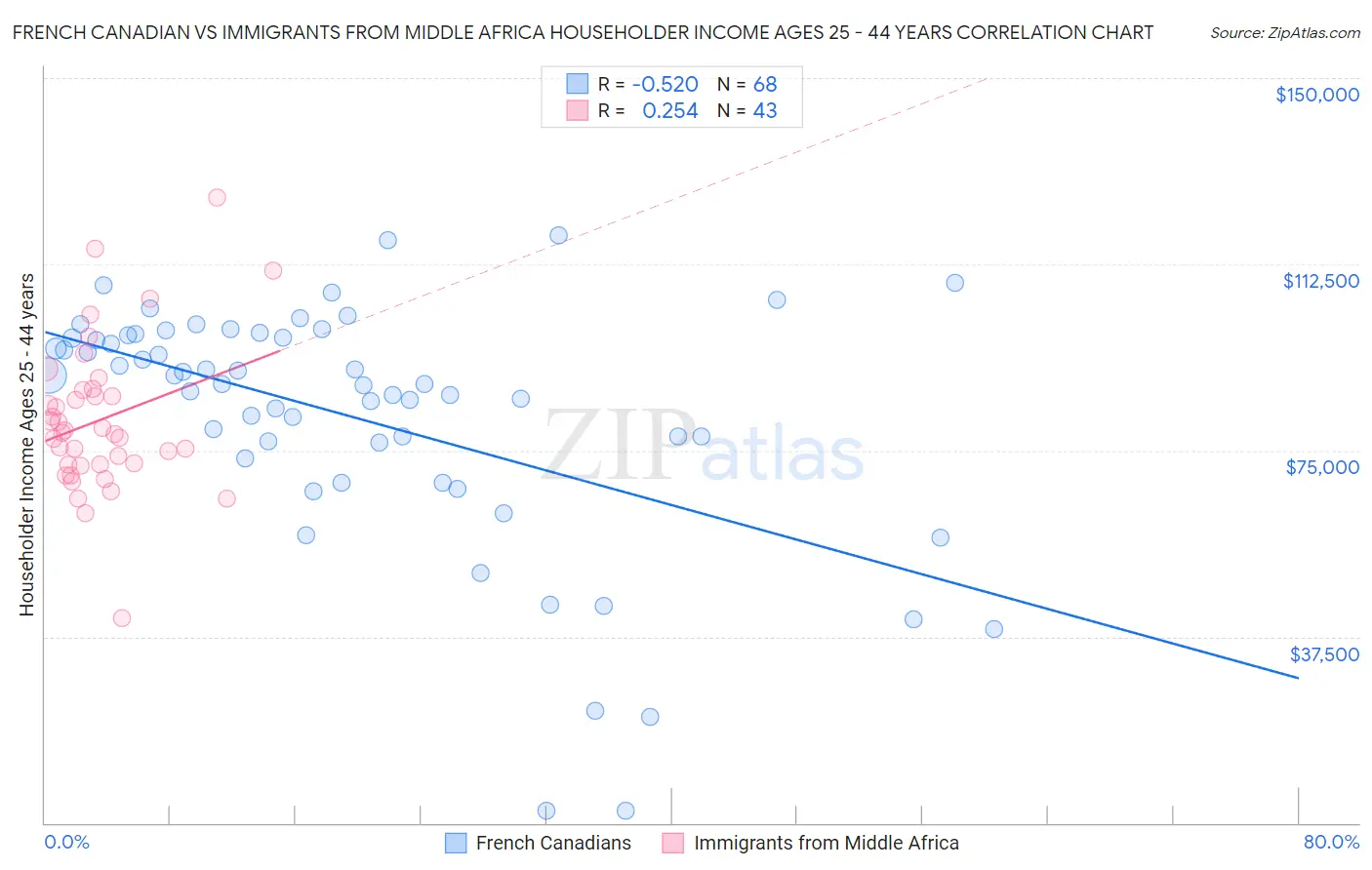 French Canadian vs Immigrants from Middle Africa Householder Income Ages 25 - 44 years