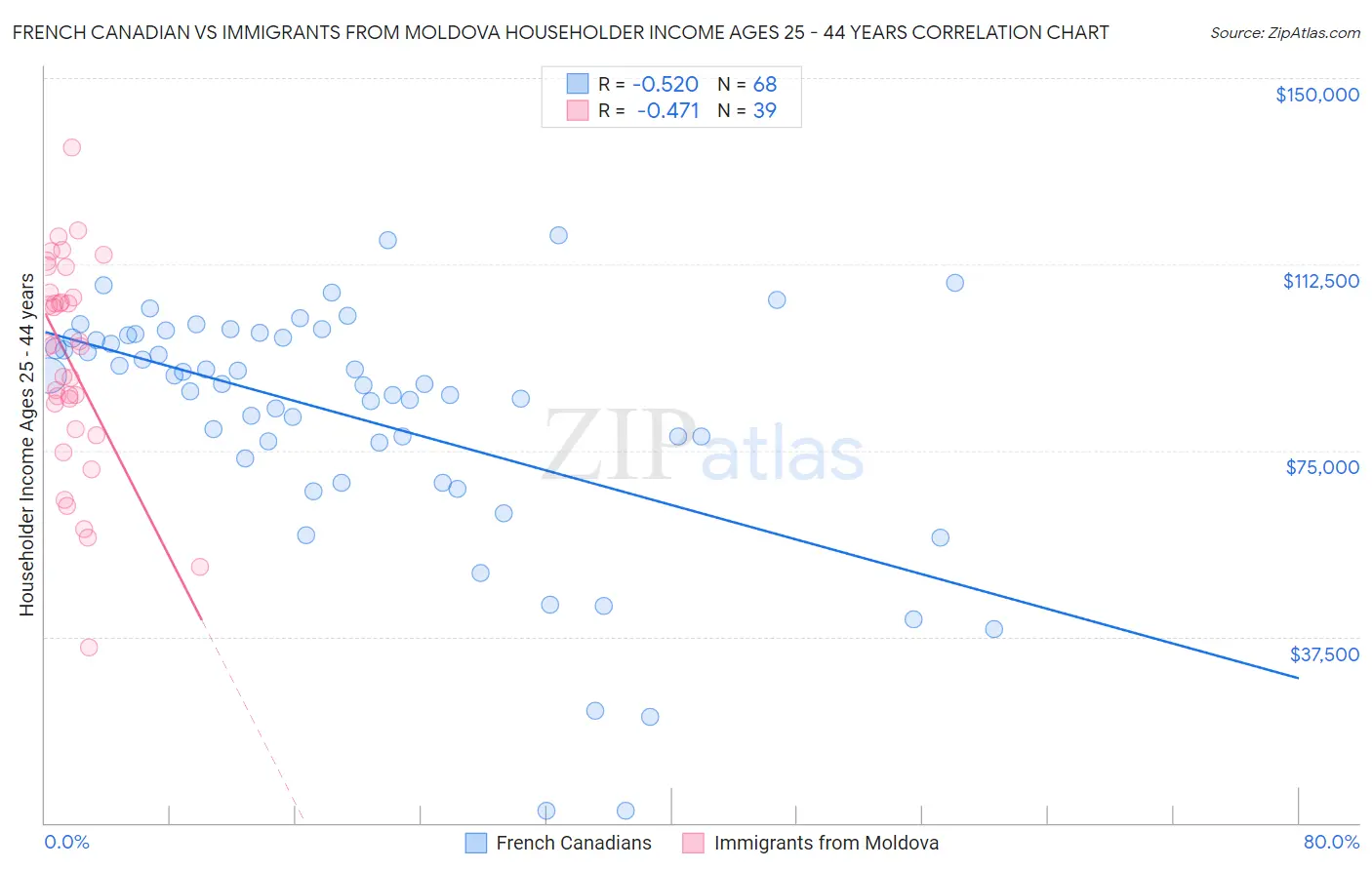 French Canadian vs Immigrants from Moldova Householder Income Ages 25 - 44 years