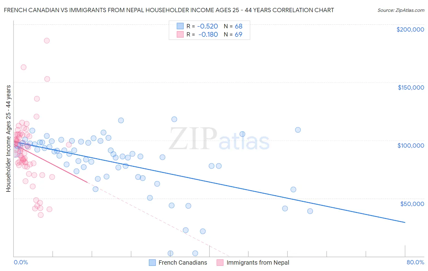 French Canadian vs Immigrants from Nepal Householder Income Ages 25 - 44 years