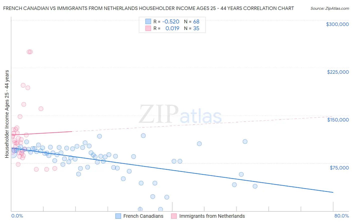 French Canadian vs Immigrants from Netherlands Householder Income Ages 25 - 44 years